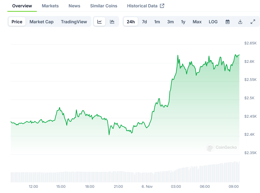 Ethereum Price Surpasses $2,500 Amid Technical Breakout