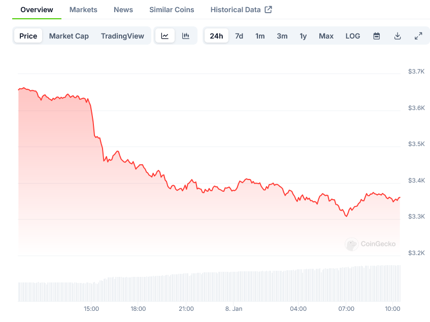 Ethereum (ETH) Price: Technical Indicators Point to Potential Retest of $3,500 Support