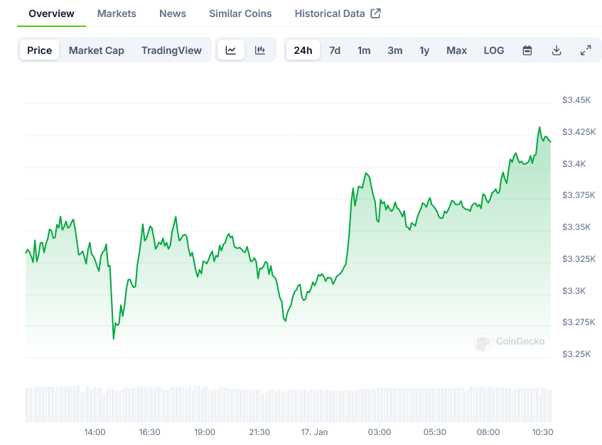 Ethereum (ETH) Price: Breaks Above $3,300 as Trading Volume Surges