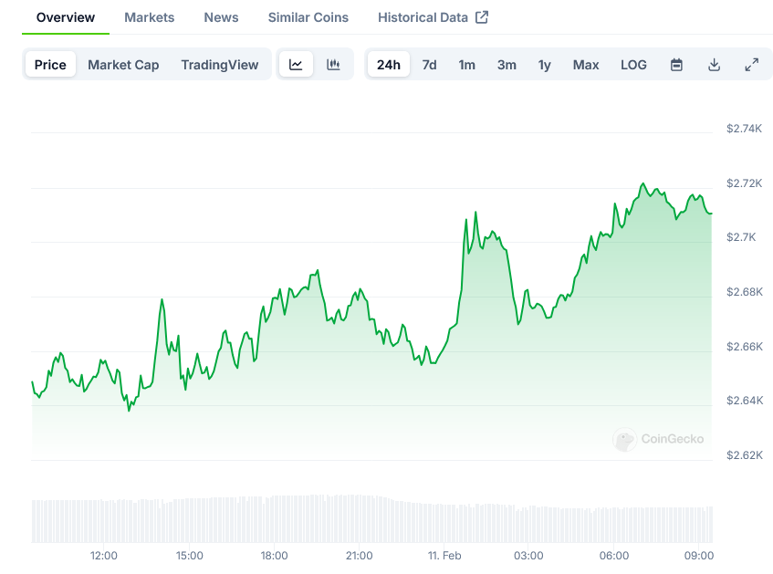 Screenshot-2025-02-11-at-09-27-33-Ethereum-Price-ETH-Live-Price-Chart-Market-Cap-News-Today-CoinGecko