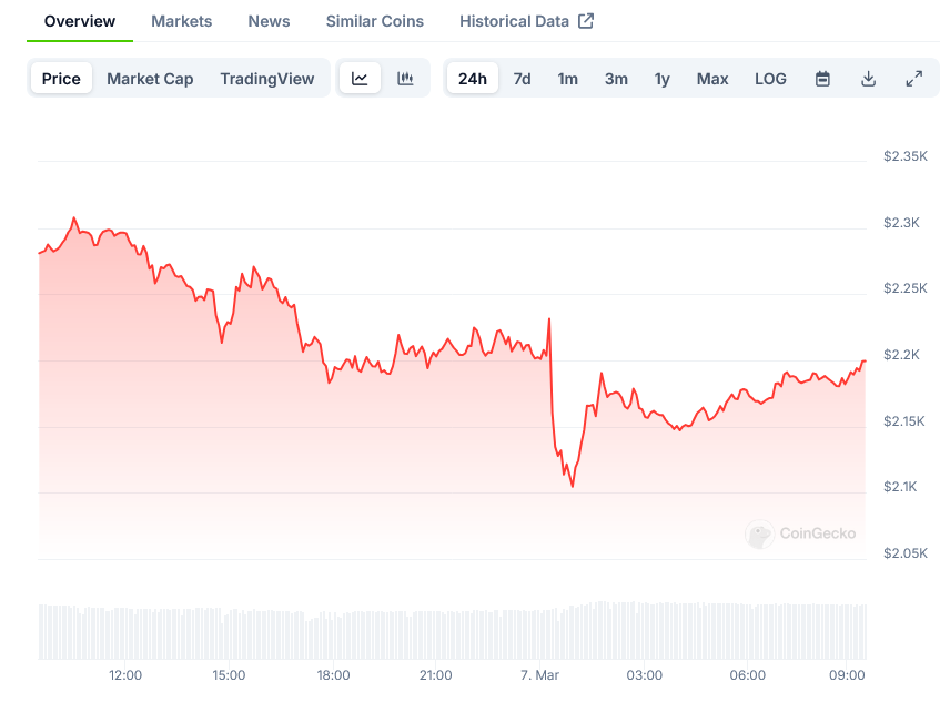 Screenshot-2025-03-07-at-09-29-59-Ethereum-Price-ETH-Live-Price-Chart-Market-Cap-News-Today-CoinGecko